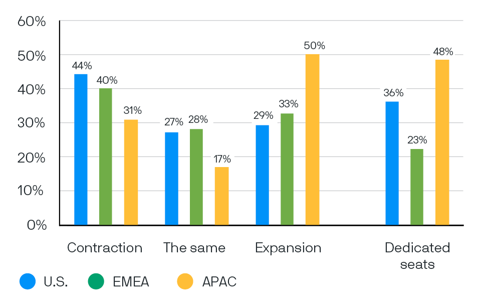 A recent survey of office occupiers in Asia Pacific points toward potential net office demand expansion in the region.