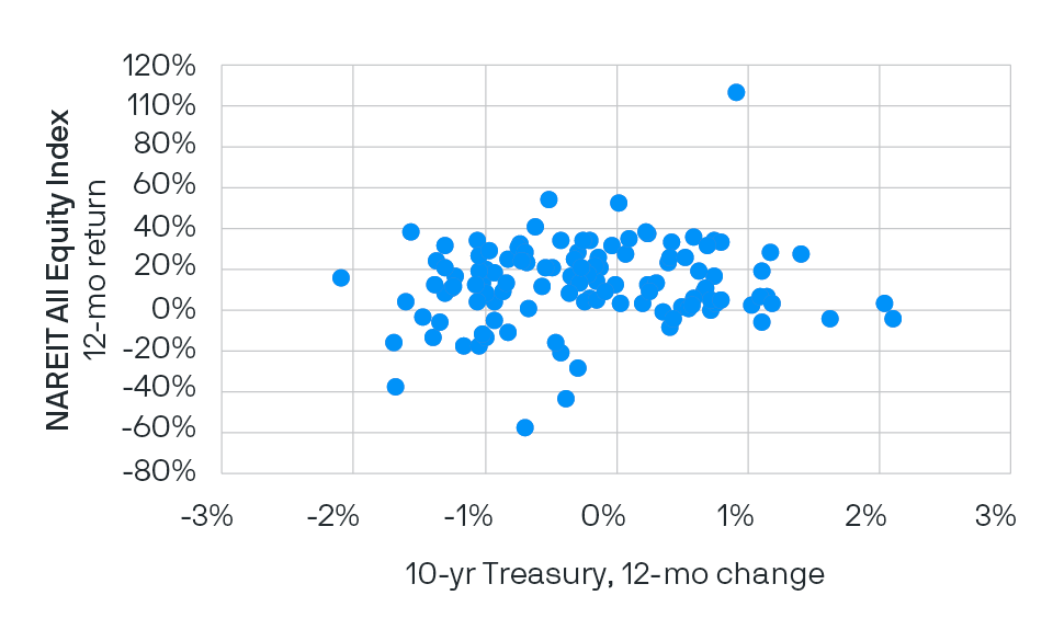 A scatter chart shows that REITs delivered profits in 83% of the rising rate periods between 1992 and 2020.