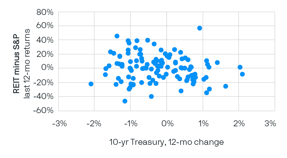 A scatter chart shows that REITs outperformed the S&P 500 in 50% of the rising rate periods between 1992 and 2020.