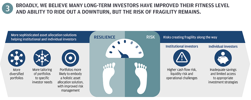 Building investor resilience in a downturn infographic 3