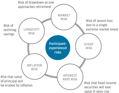 Dynamically managing the multitude of participant-experienced risk