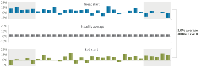 EXHIBIT 1B: ANNUAL RETURNS IN RETIREMENT