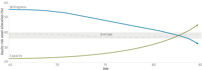 EXHIBIT 2: THE WILLINGNESS* VS. THE CAPACITY** TO TAKE ON RISK IN RETIREMENT