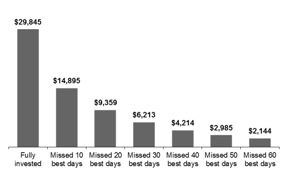 Growth of $10,000 investment in the S&P 500 between January 4, 1999 and December 31, 2018