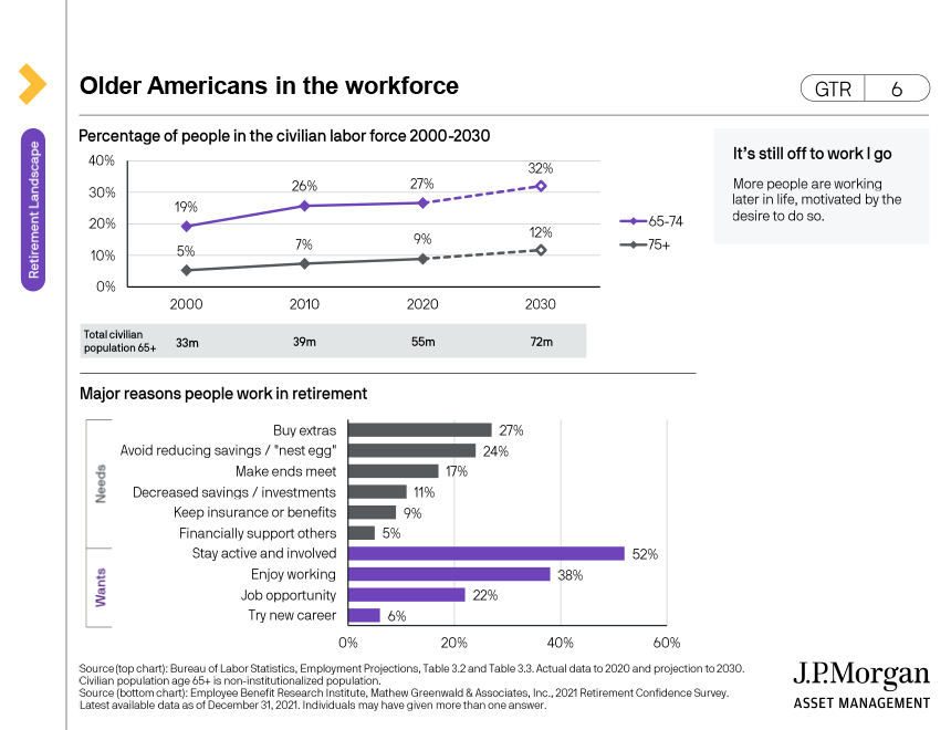 Older Americans in the workforce