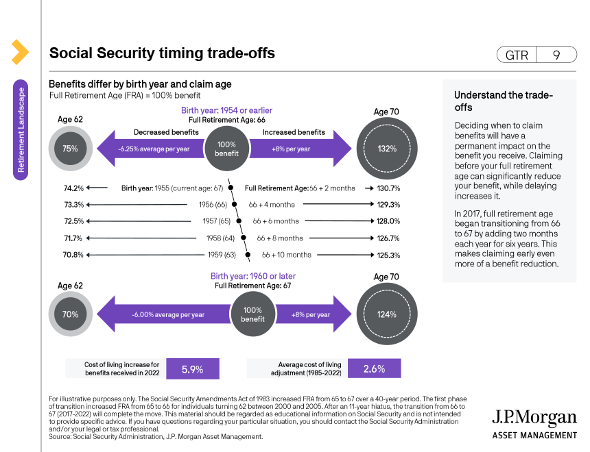 Social Security timing trade-offs