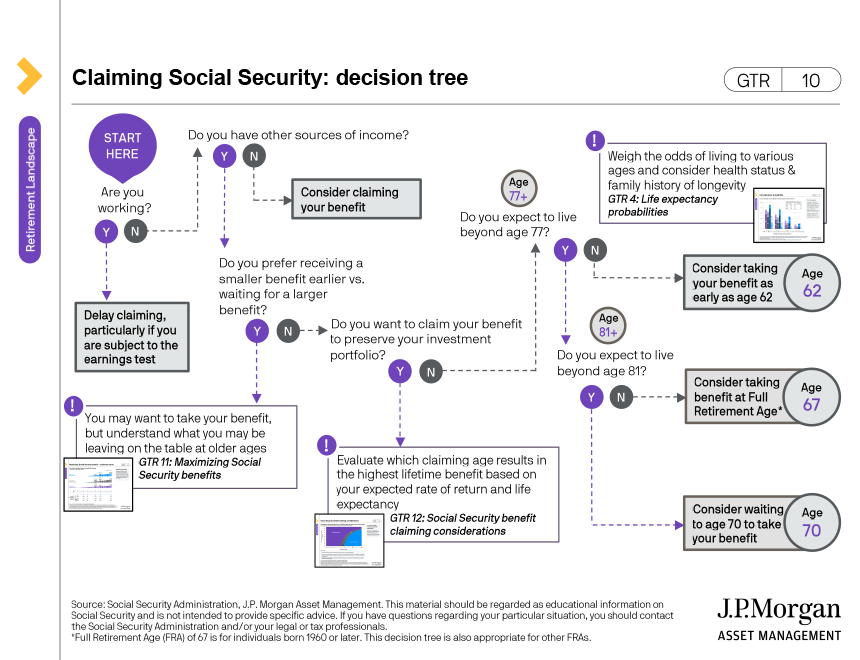Claiming Social Security: decision tree