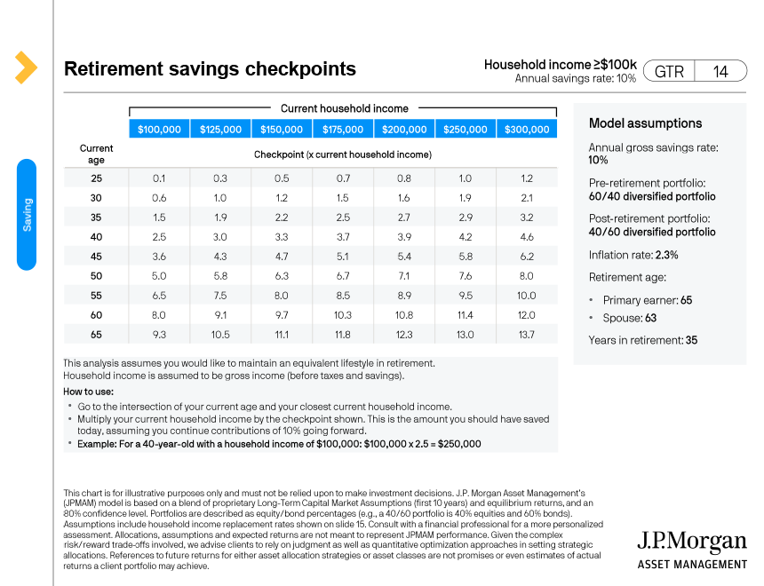 Retirement Saving checkpoints Household income (≥$100k Annual savings rate 10%)