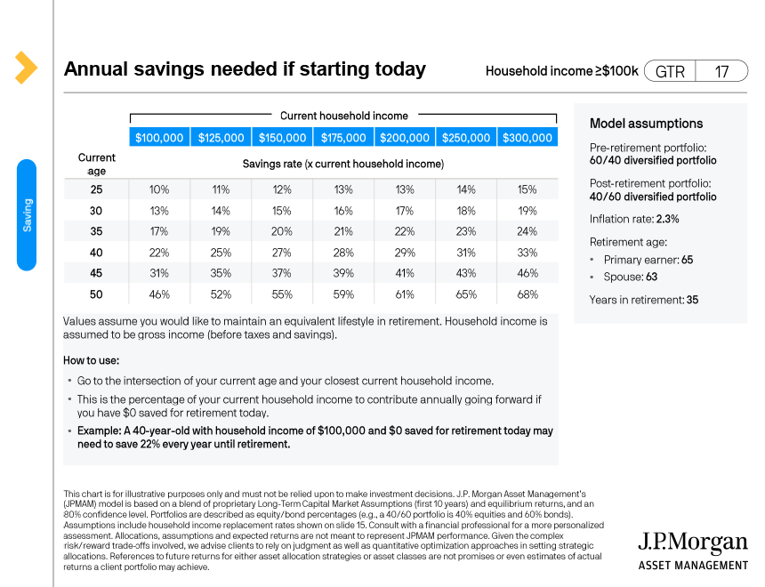 Annual savings needed if starting today ≥$100k
