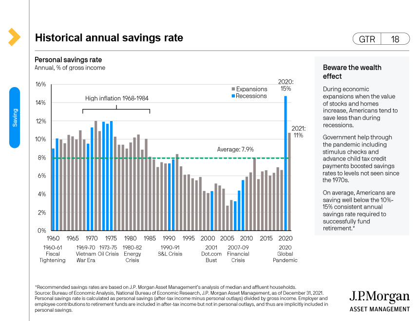 Historical annual savings rate