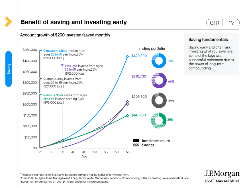 Benefit of saving and investing early