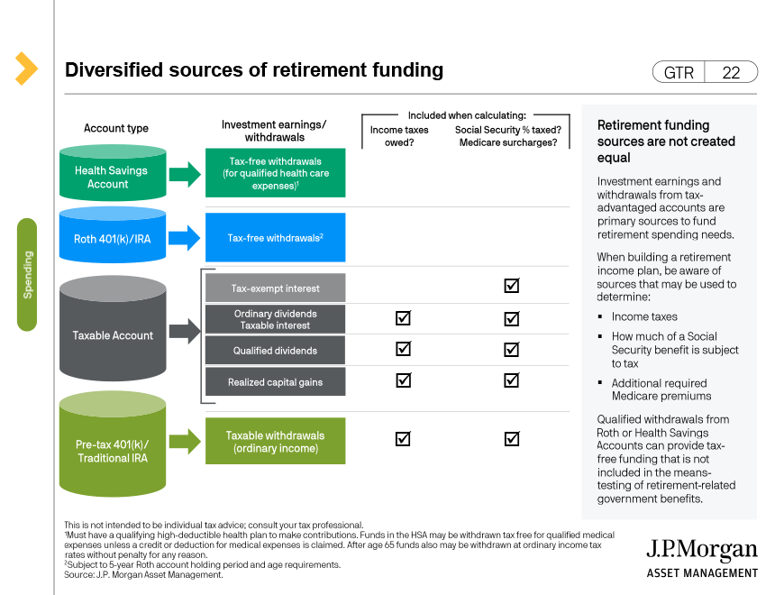 Diversified sources of retirement funding