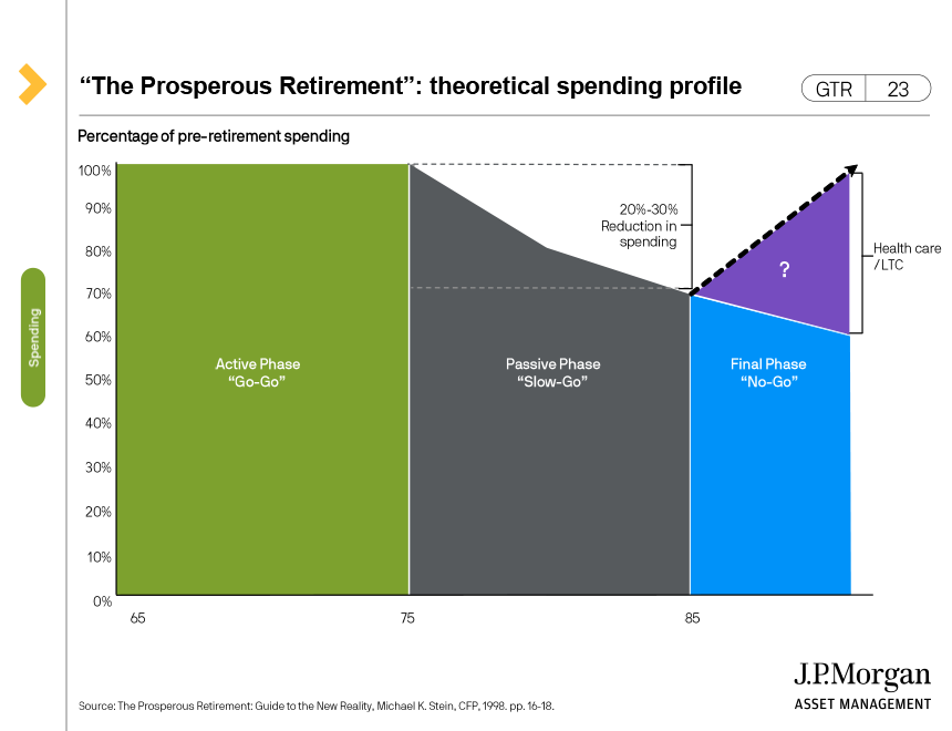 "The Prosperous Retirement": theoretical spending profile