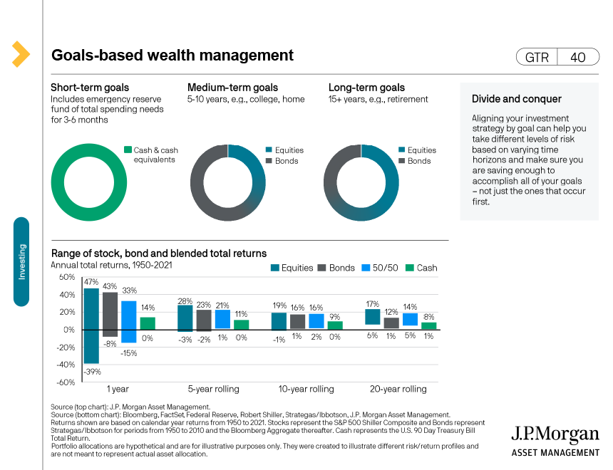 Goals-based wealth management
