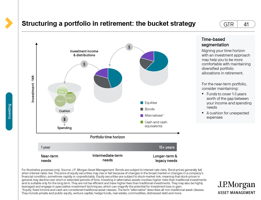 Structuring a portfolio in retirement: the bucket strategy