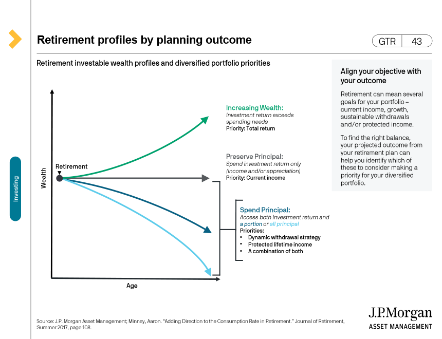 Retirement profiles by planning outcome