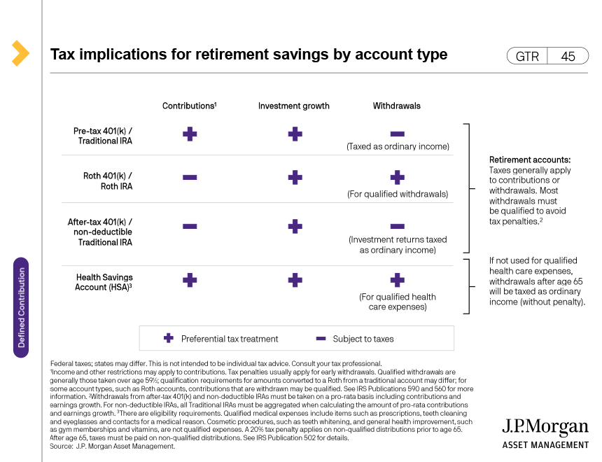 Tax implications for retirement savings by account type