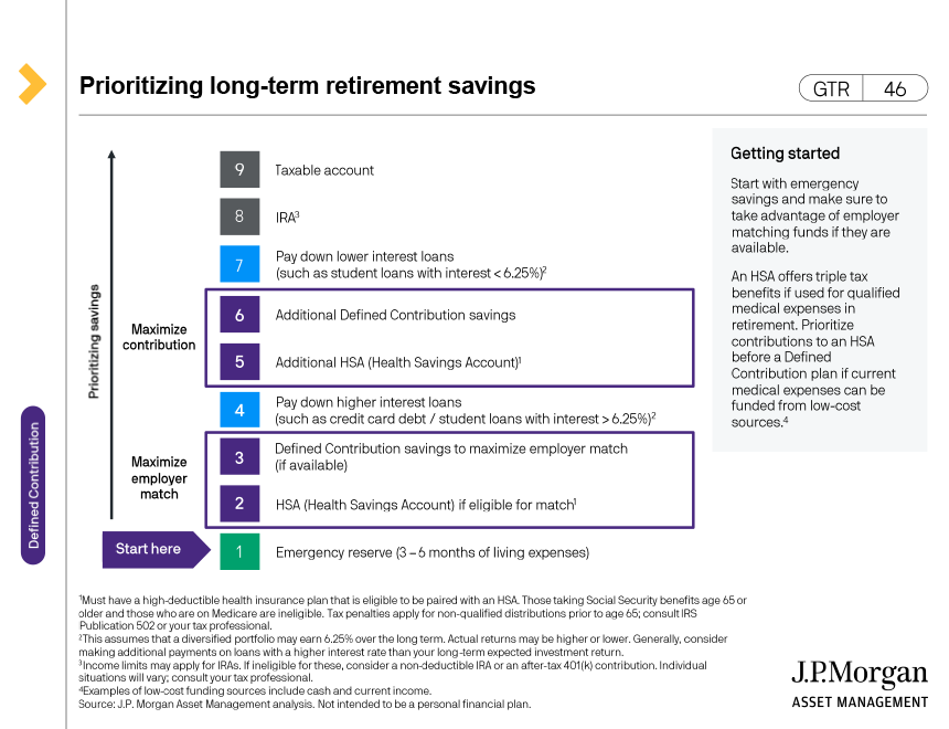 Prioritizing long-term retirement savings