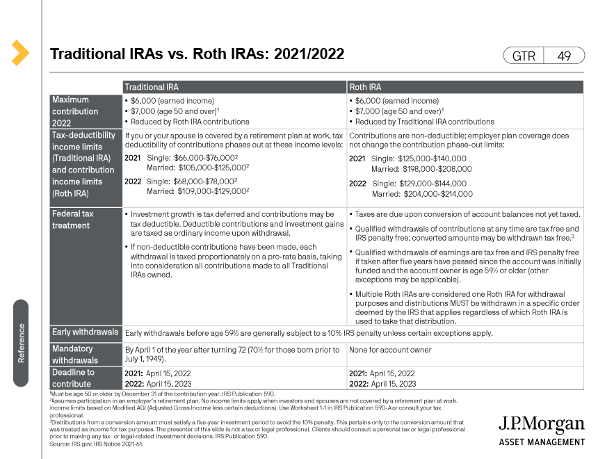 Traditional IRAs vs. Roth IRAs: 2021/2022