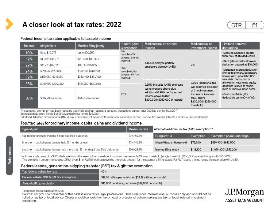 A closer look at tax rates: 2022