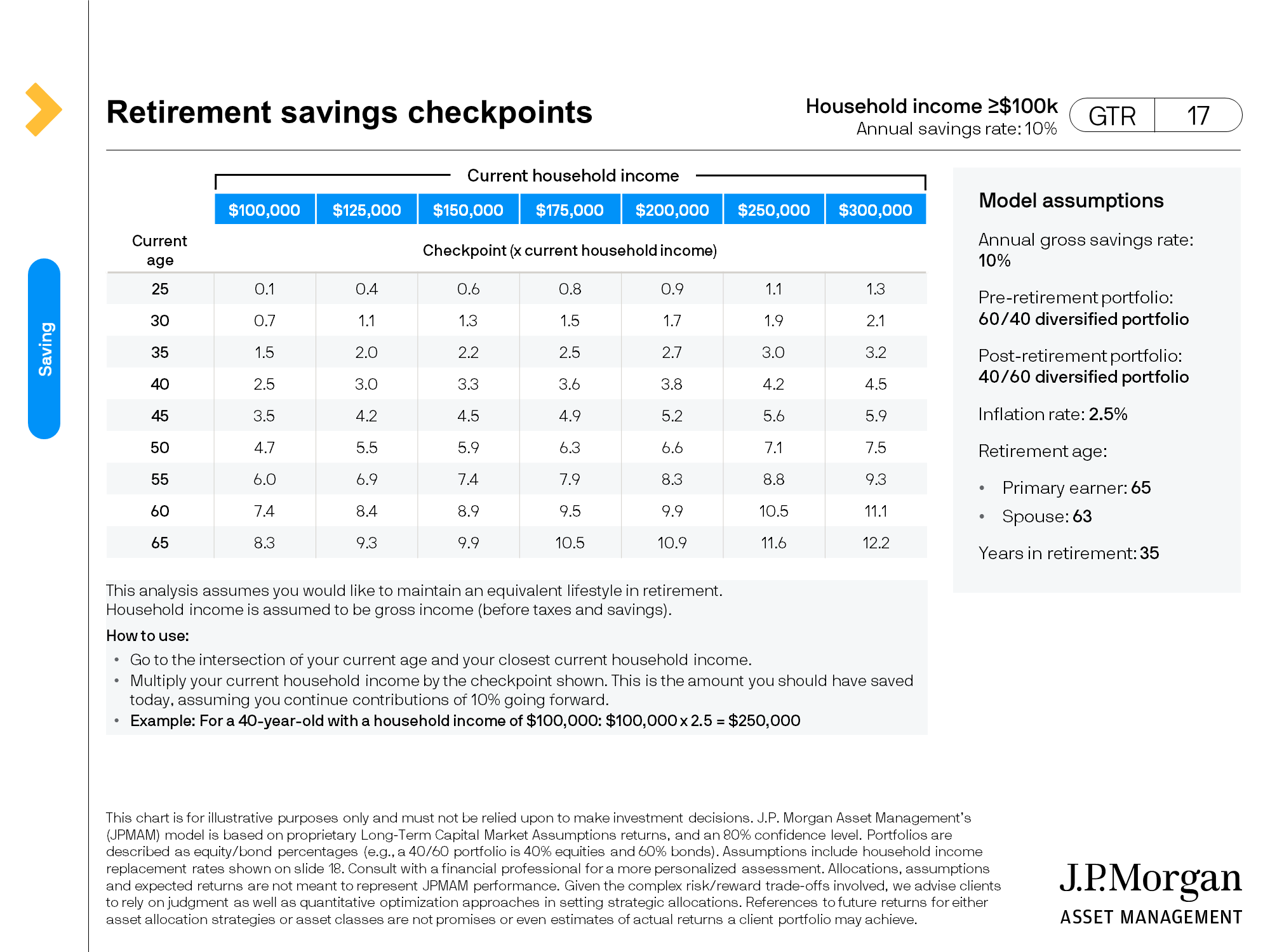 Retirement Saving checkpoints Household income (>$100k Annual savings rate 10%)