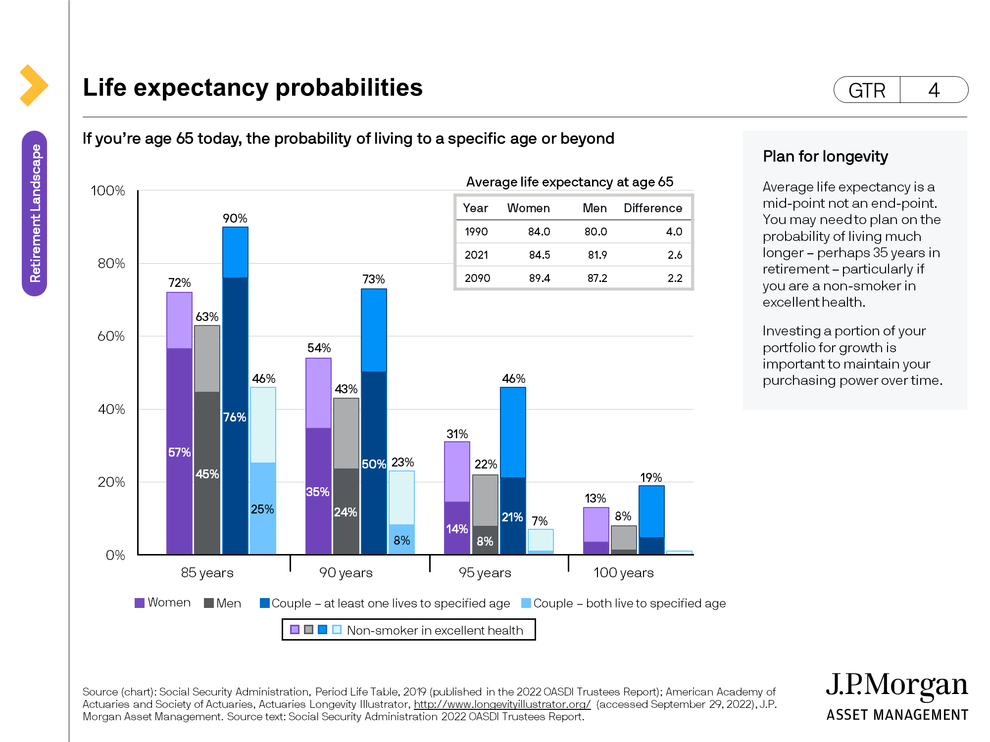 Life expectancy probabilities