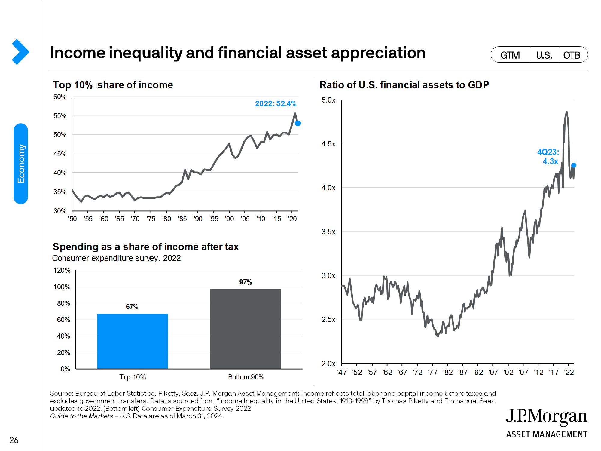 Income inequality and financial asset appreciation 