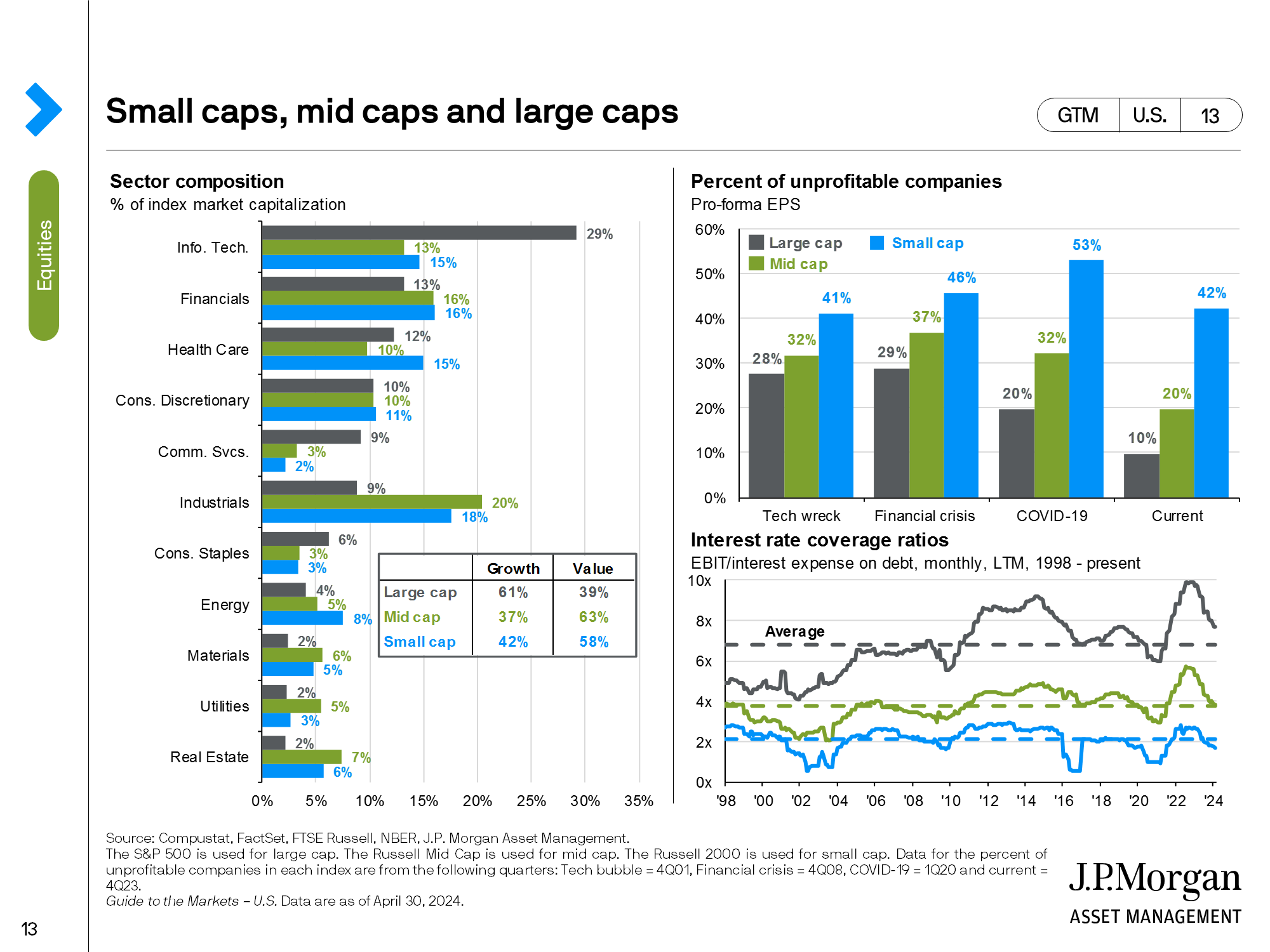 Returns and valuations by sector