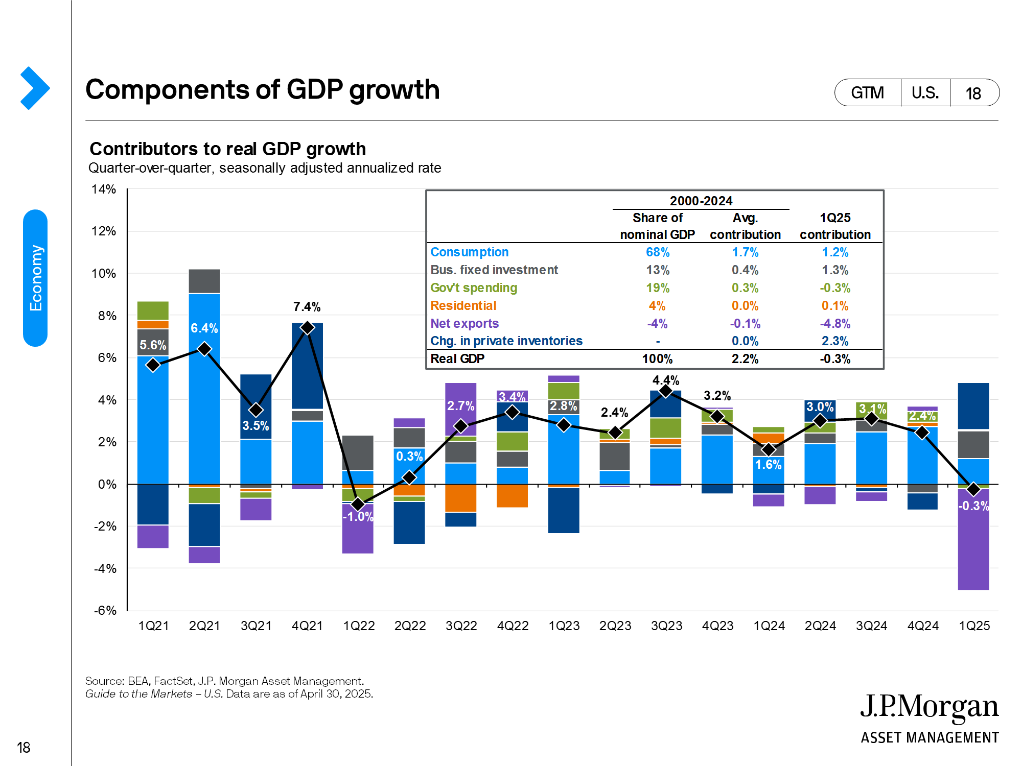 Economic & Market Update J.P. Asset Management