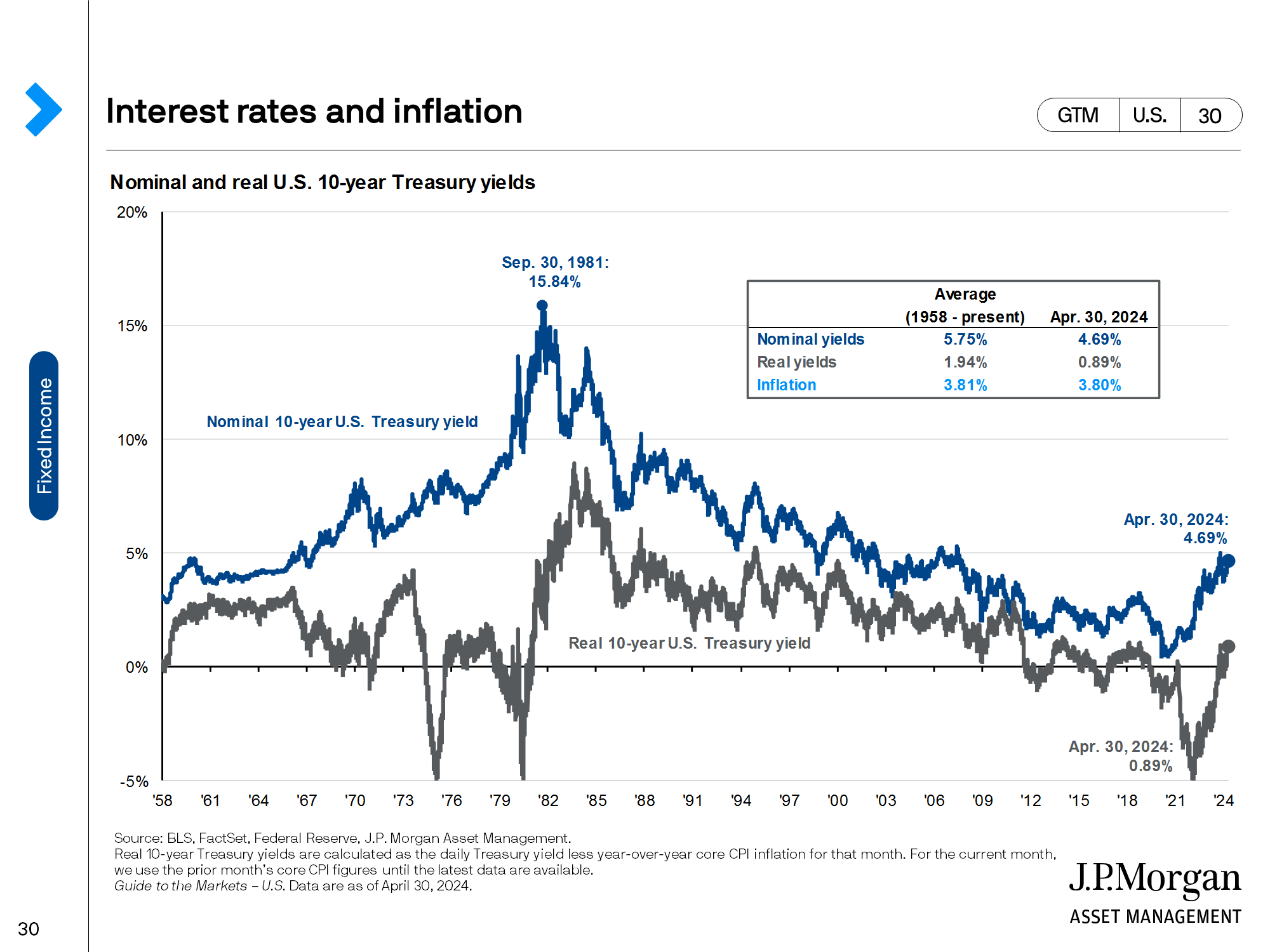 Inflation drivers and expectations