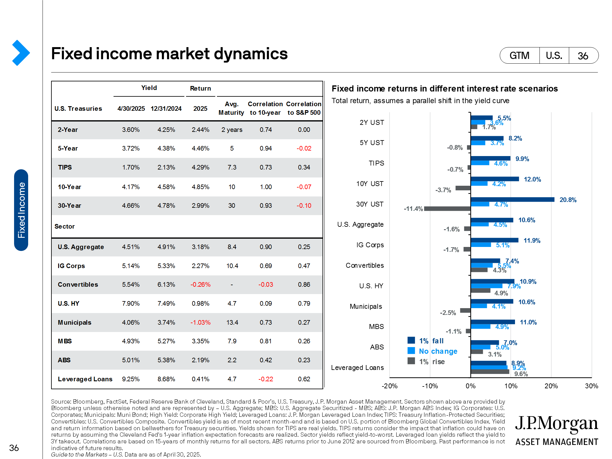 Fixed income market dynamics