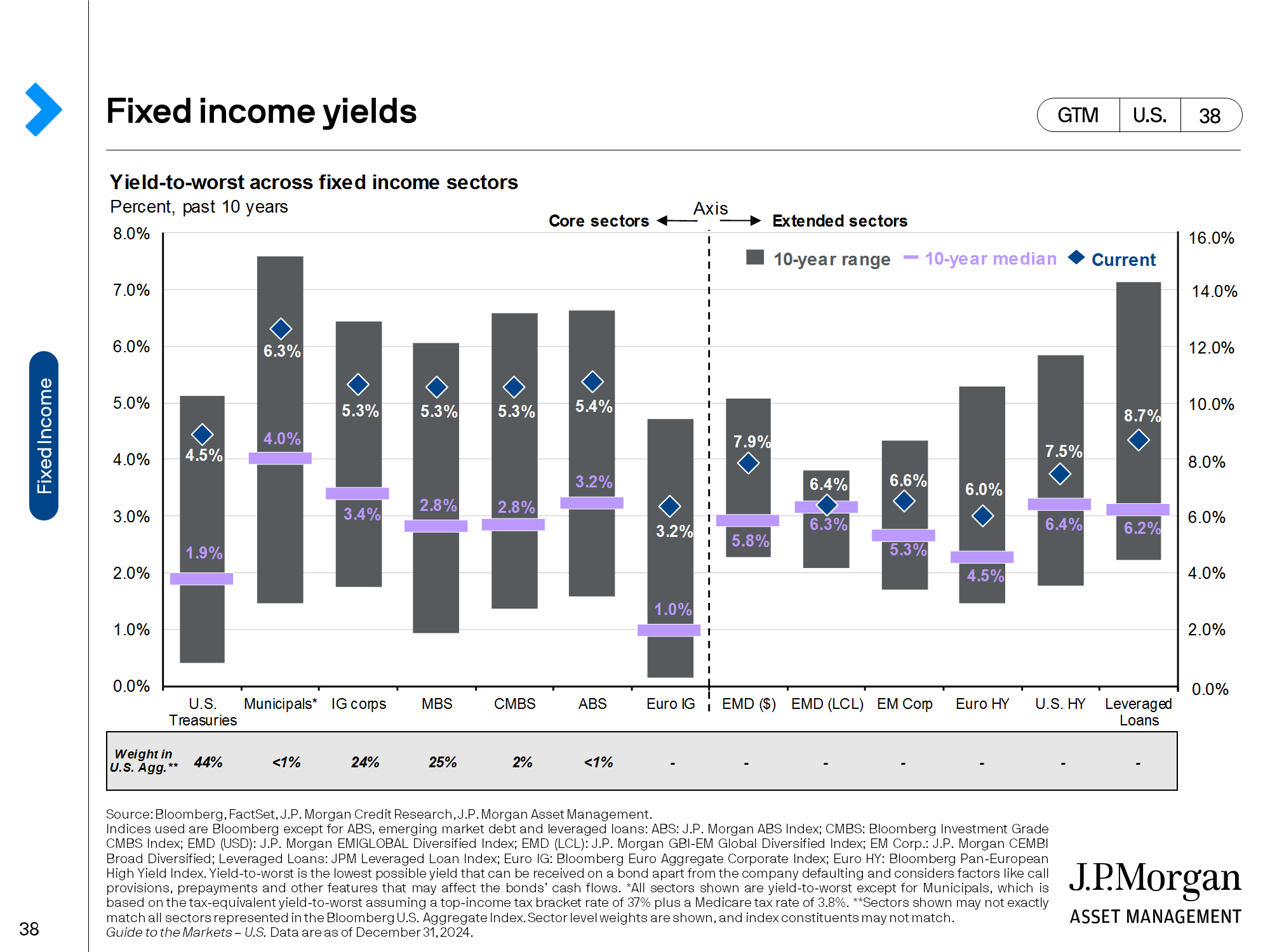 High yield bonds