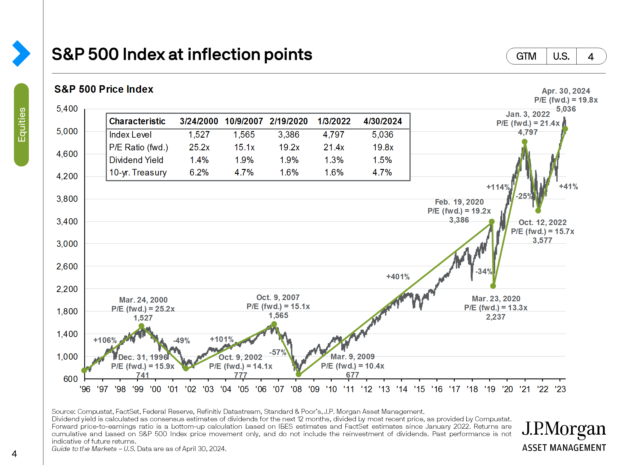 S&P 500 index at inflection points