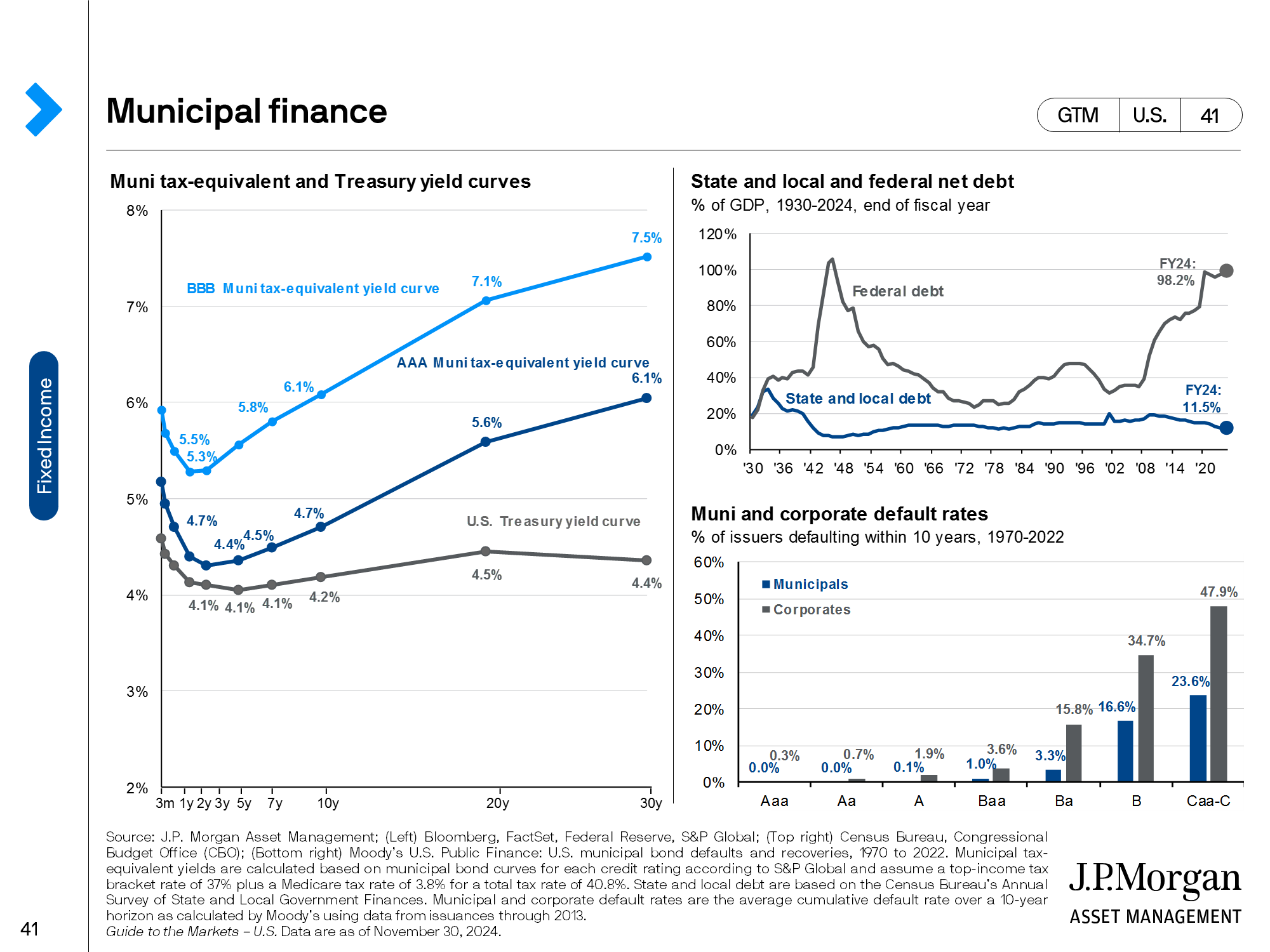 Global fixed income