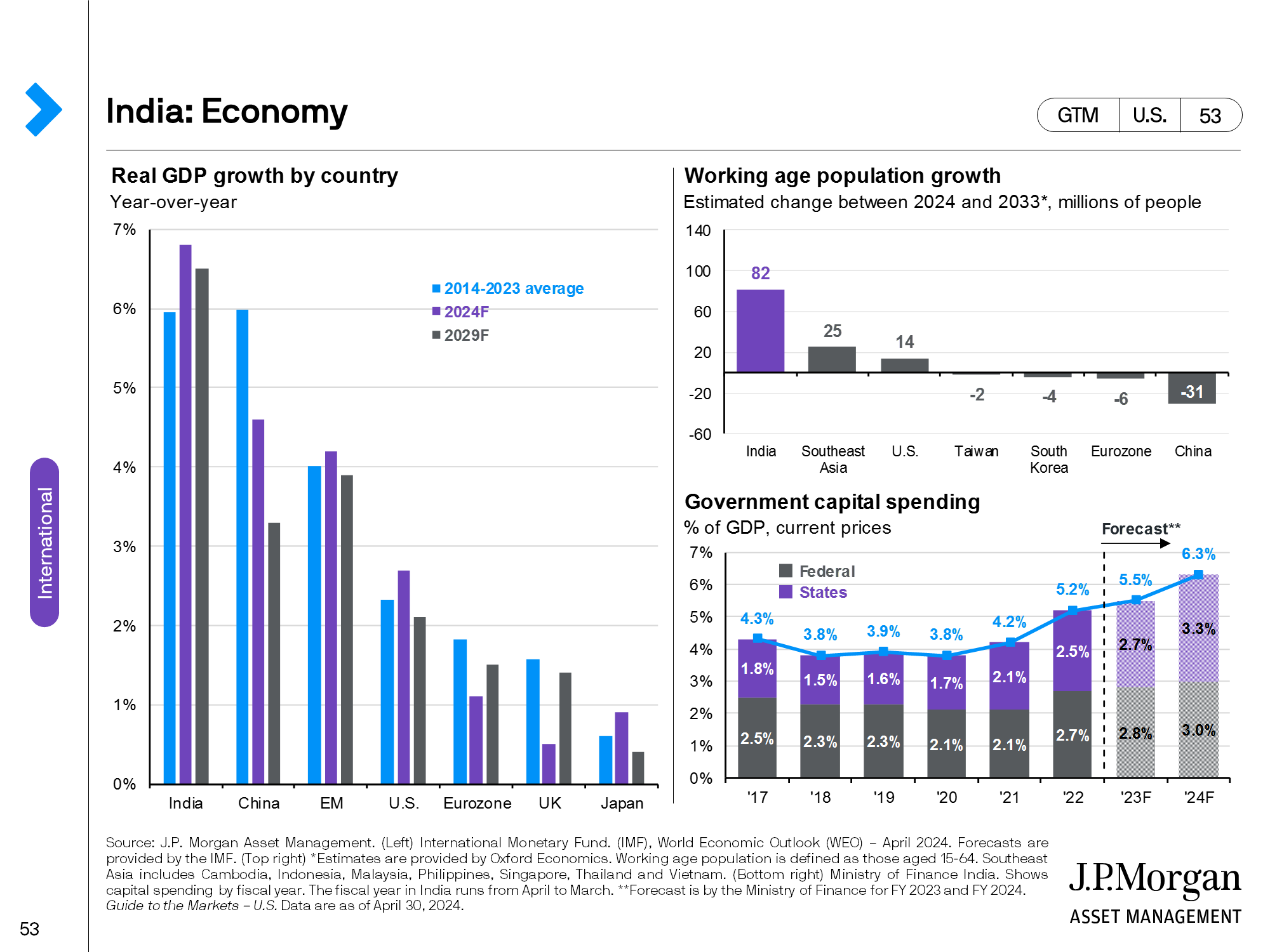 China: Economic growth