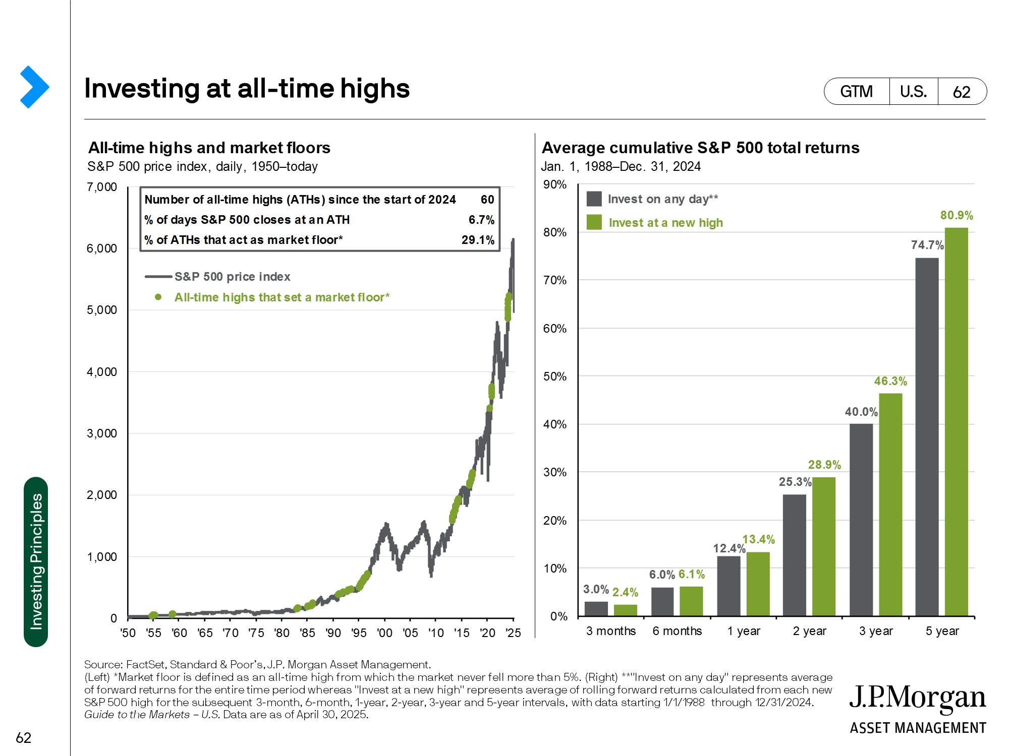 Asset class returns