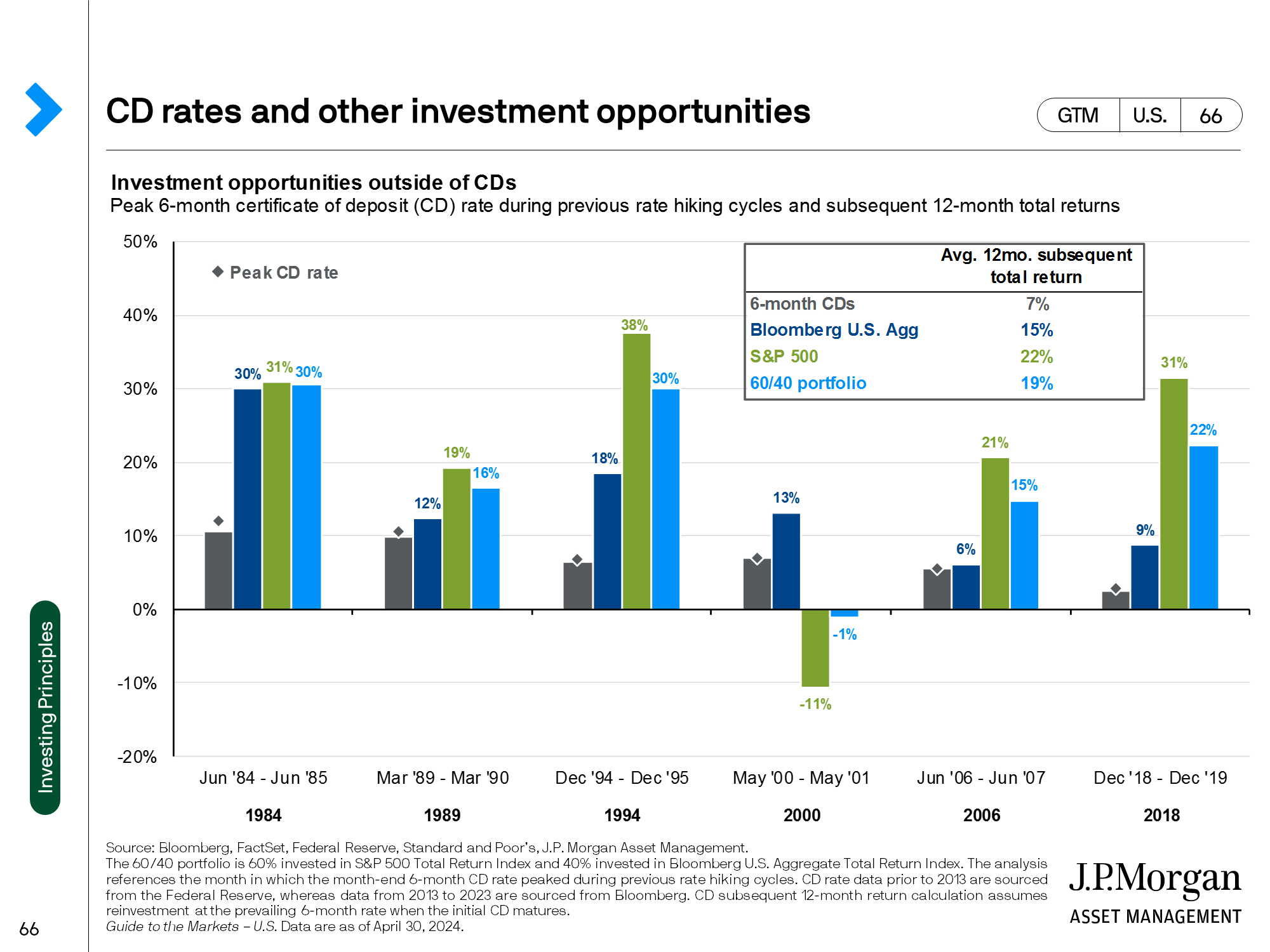 CD rates and fixed income opportunities