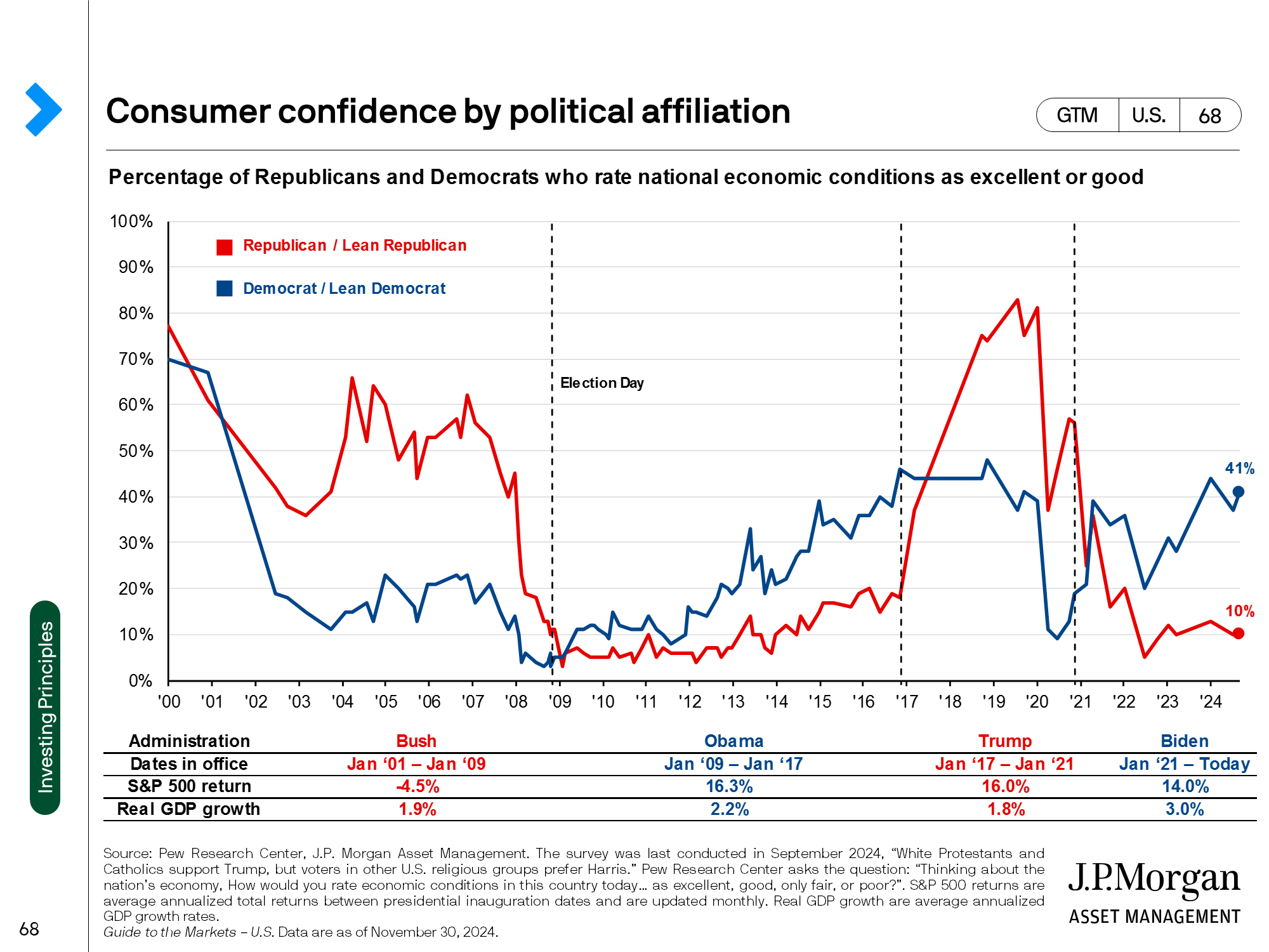 Institutional investor behavior