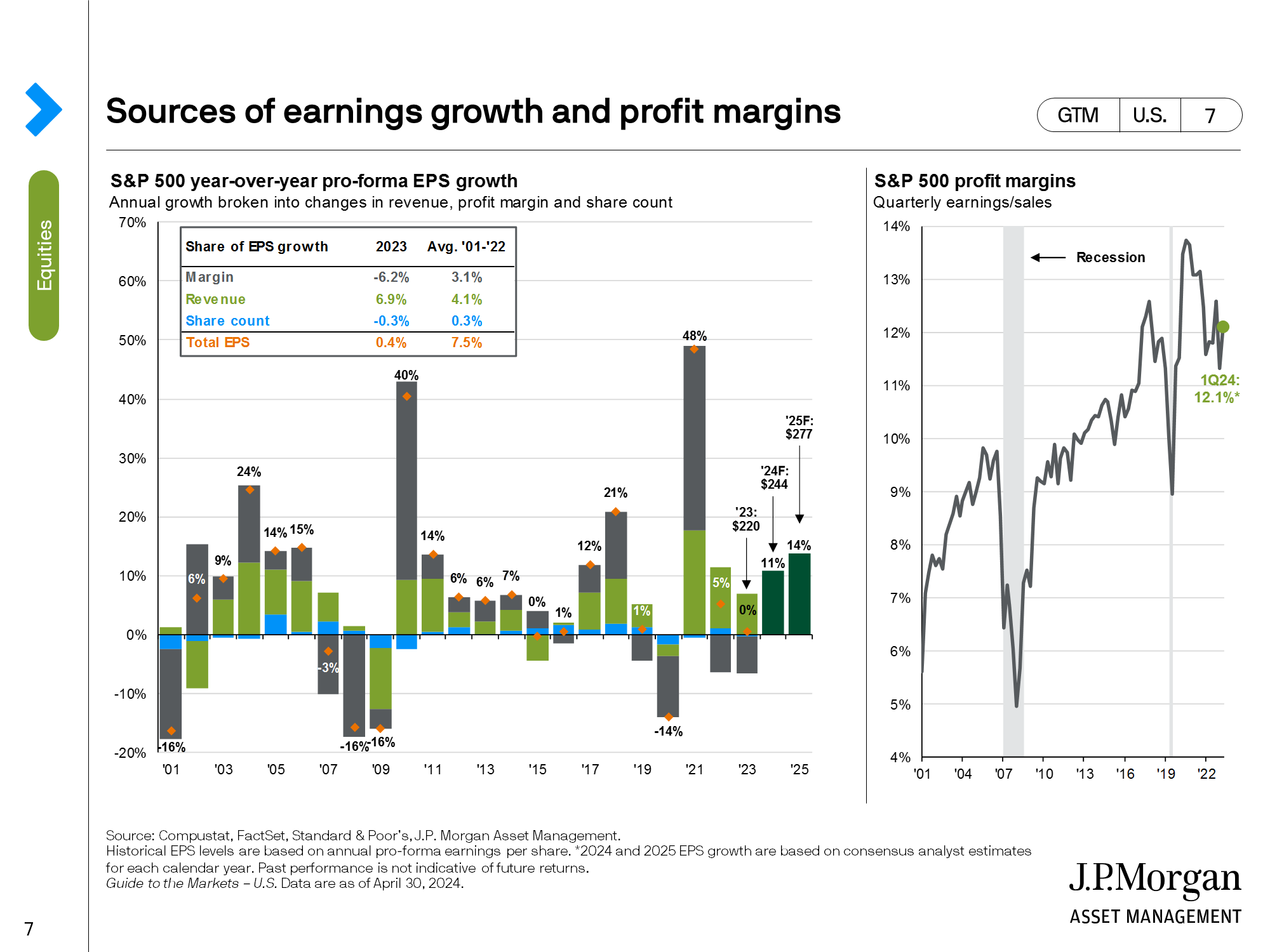 Corporate earnings and sources of earnings growth