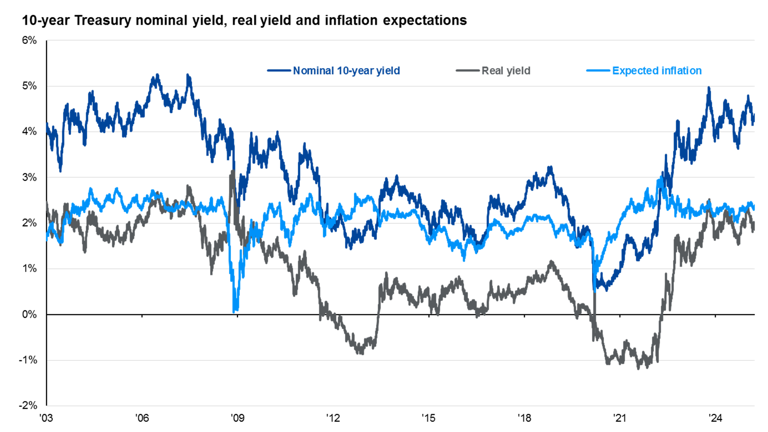 Investment grade bonds