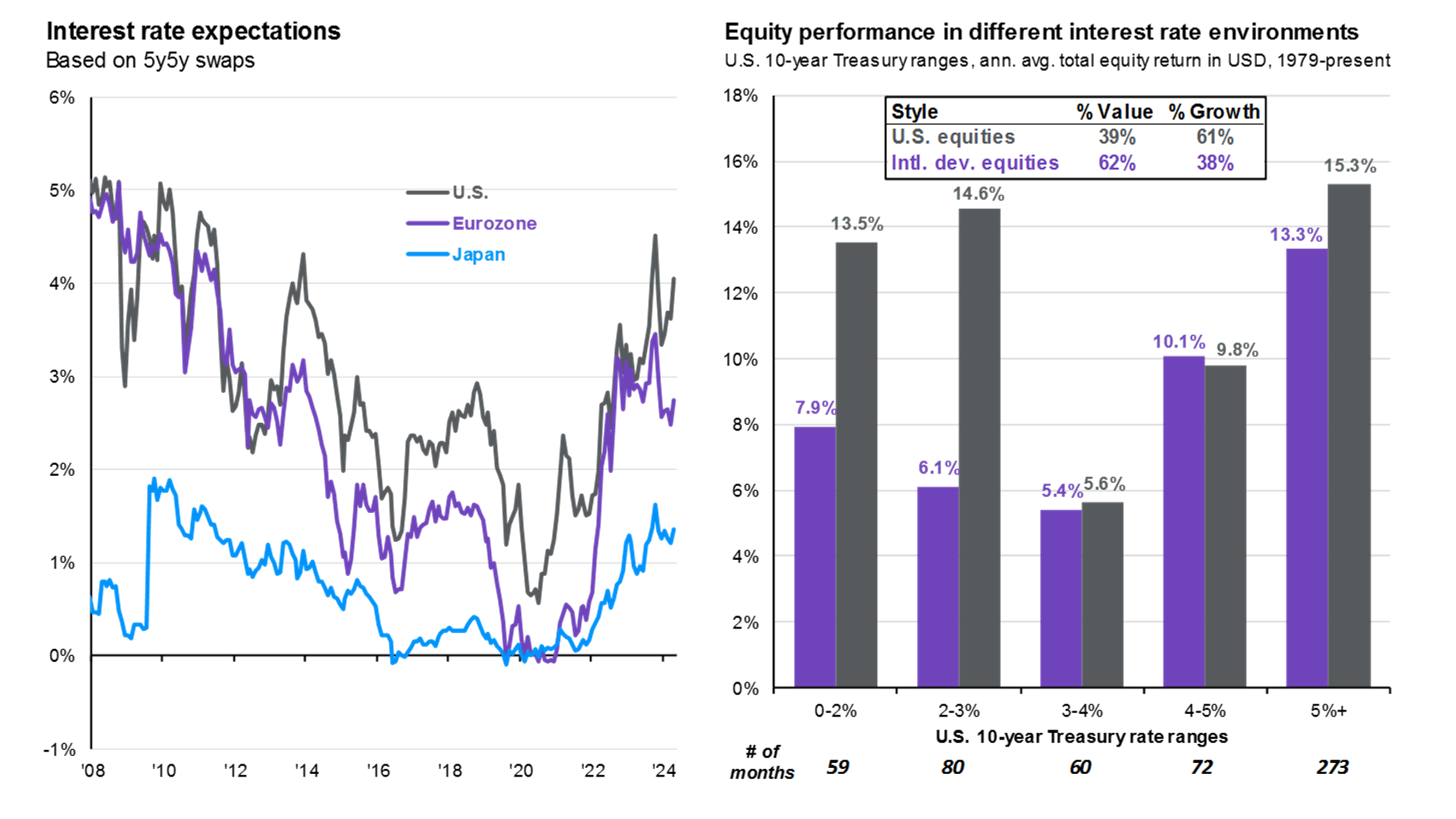 International equity earnings and valuations