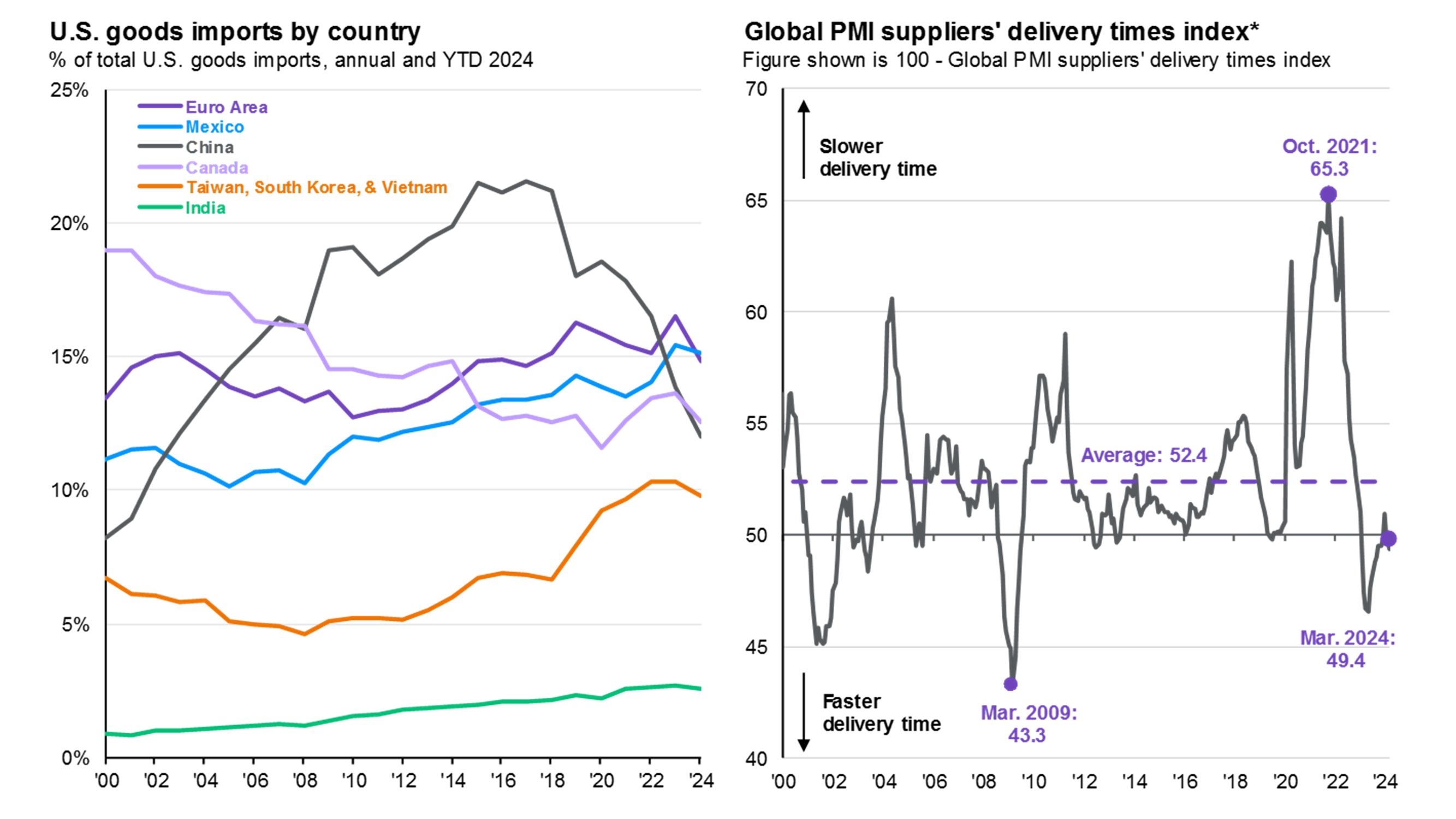 Global economic activity momentum