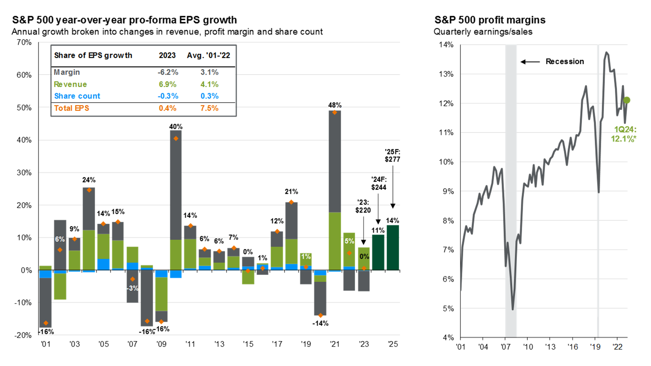 Corporate earnings and sources of earnings growth