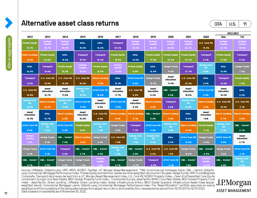 Alternatives asset class returns