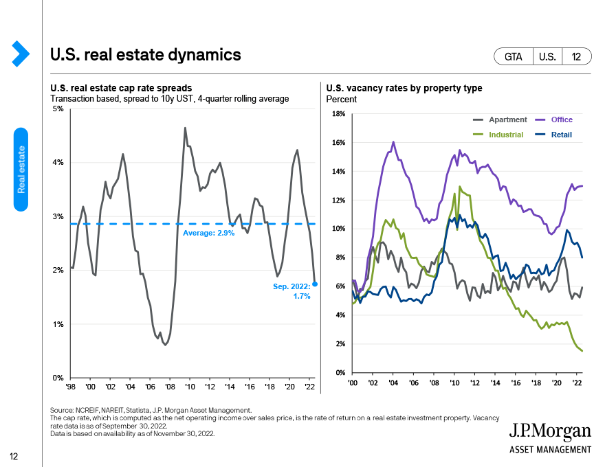U.S. real estate dynamics