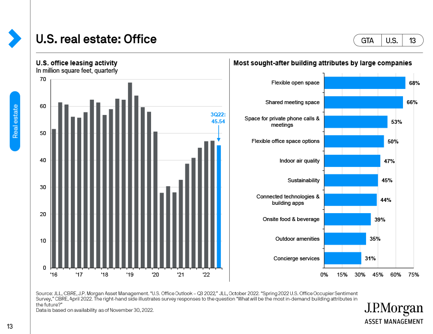 U.S. real estate: Office 