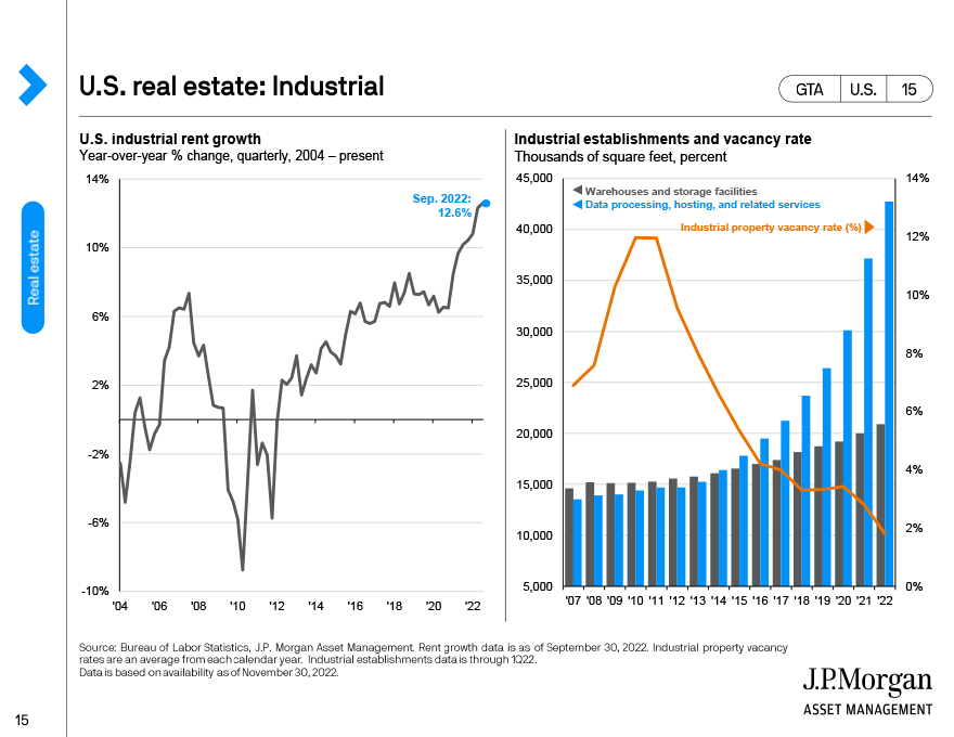 U.S. real estate: Retail and industrial