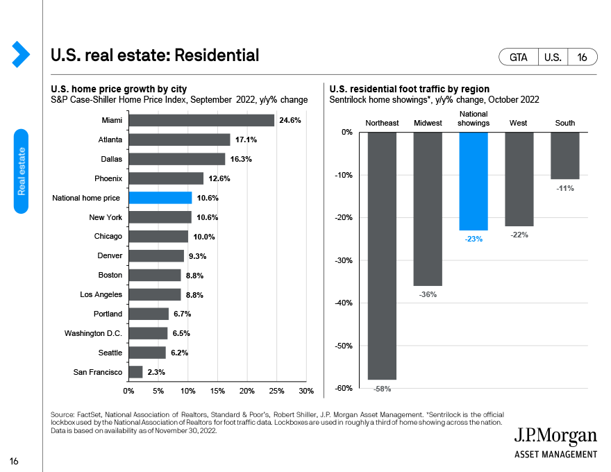 U.S. real estate: Residential