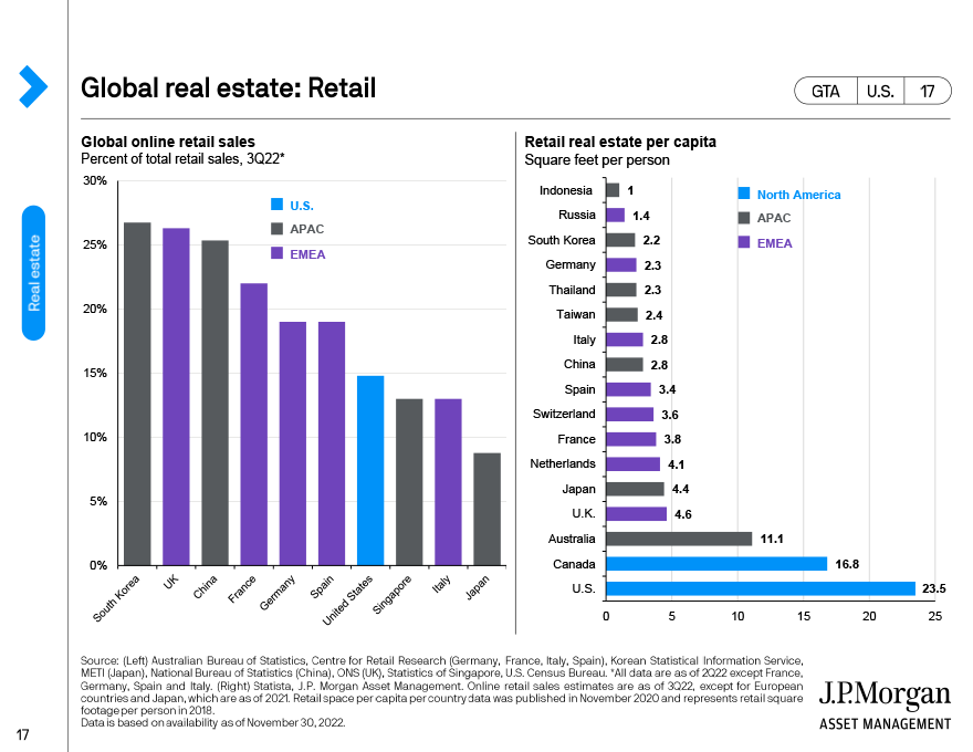 Global real estate: Retail