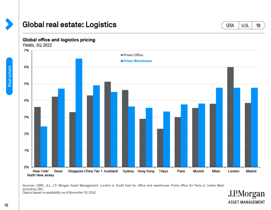 Global real estate: Logistics